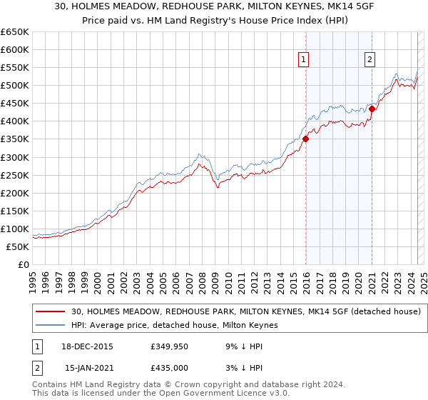 30, HOLMES MEADOW, REDHOUSE PARK, MILTON KEYNES, MK14 5GF: Price paid vs HM Land Registry's House Price Index