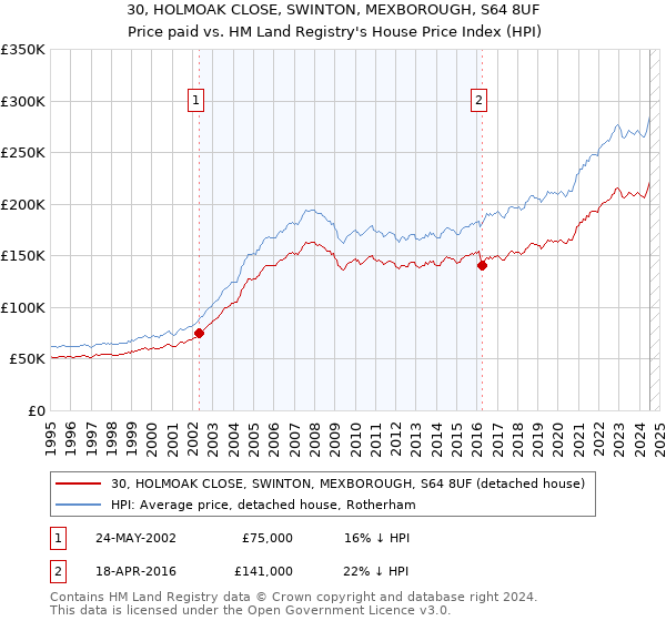 30, HOLMOAK CLOSE, SWINTON, MEXBOROUGH, S64 8UF: Price paid vs HM Land Registry's House Price Index