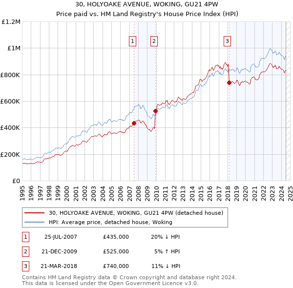 30, HOLYOAKE AVENUE, WOKING, GU21 4PW: Price paid vs HM Land Registry's House Price Index