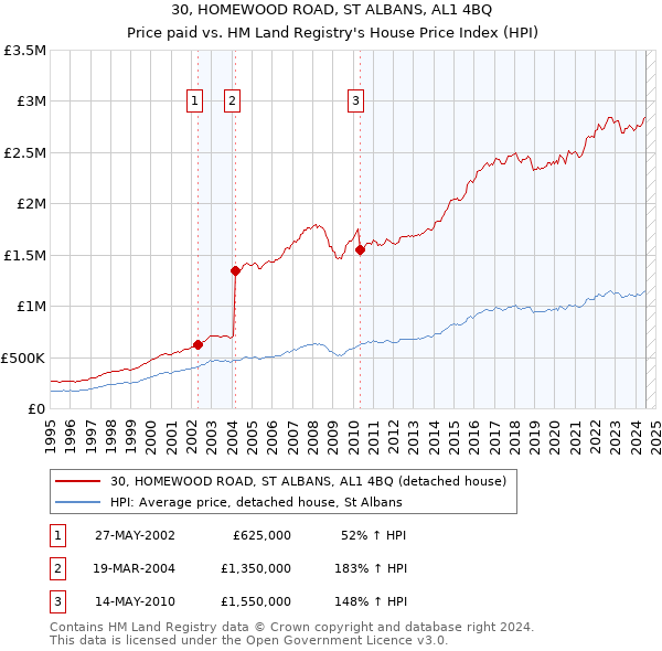 30, HOMEWOOD ROAD, ST ALBANS, AL1 4BQ: Price paid vs HM Land Registry's House Price Index