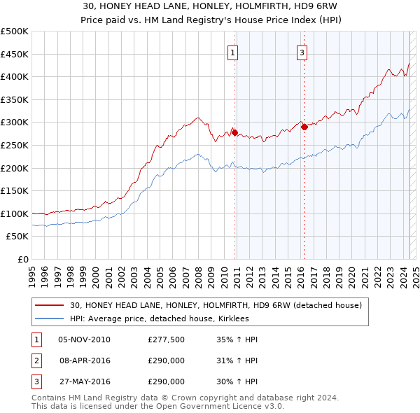 30, HONEY HEAD LANE, HONLEY, HOLMFIRTH, HD9 6RW: Price paid vs HM Land Registry's House Price Index