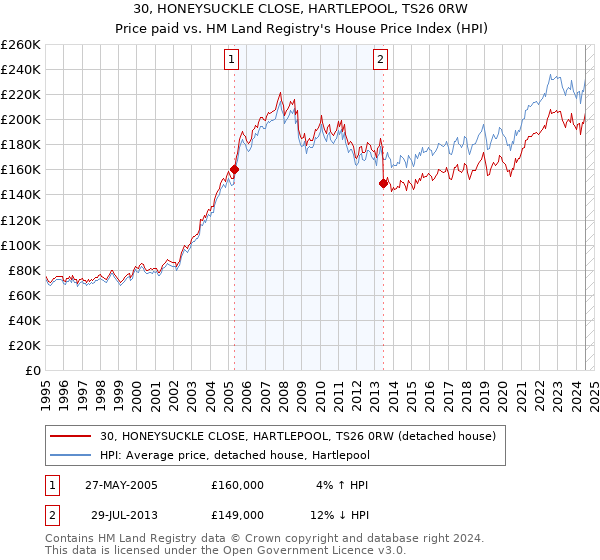 30, HONEYSUCKLE CLOSE, HARTLEPOOL, TS26 0RW: Price paid vs HM Land Registry's House Price Index