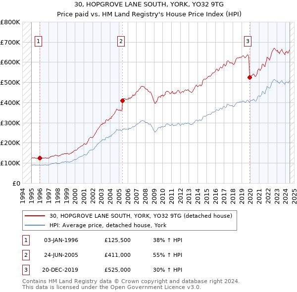 30, HOPGROVE LANE SOUTH, YORK, YO32 9TG: Price paid vs HM Land Registry's House Price Index