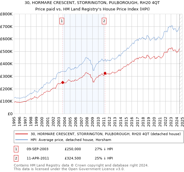 30, HORMARE CRESCENT, STORRINGTON, PULBOROUGH, RH20 4QT: Price paid vs HM Land Registry's House Price Index