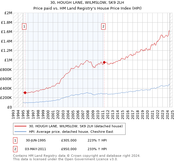 30, HOUGH LANE, WILMSLOW, SK9 2LH: Price paid vs HM Land Registry's House Price Index