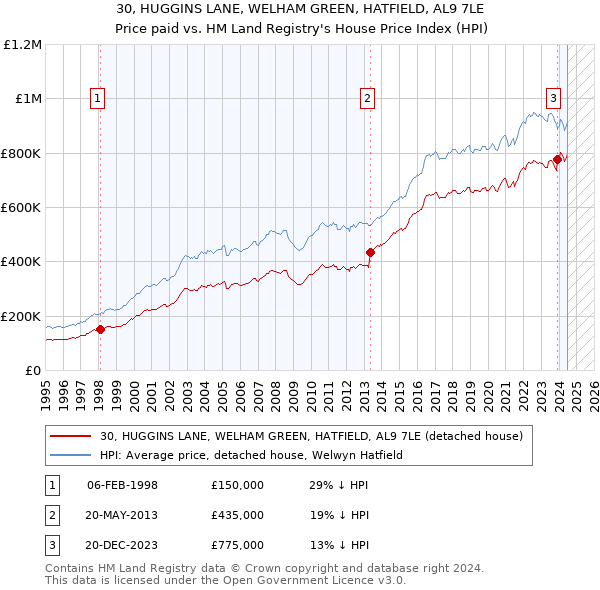 30, HUGGINS LANE, WELHAM GREEN, HATFIELD, AL9 7LE: Price paid vs HM Land Registry's House Price Index