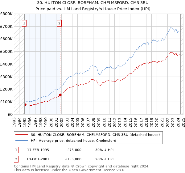 30, HULTON CLOSE, BOREHAM, CHELMSFORD, CM3 3BU: Price paid vs HM Land Registry's House Price Index