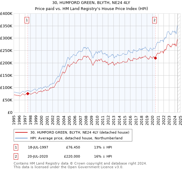 30, HUMFORD GREEN, BLYTH, NE24 4LY: Price paid vs HM Land Registry's House Price Index