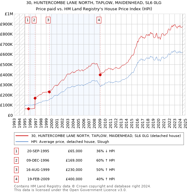 30, HUNTERCOMBE LANE NORTH, TAPLOW, MAIDENHEAD, SL6 0LG: Price paid vs HM Land Registry's House Price Index