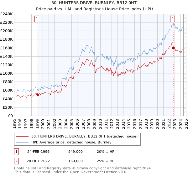 30, HUNTERS DRIVE, BURNLEY, BB12 0HT: Price paid vs HM Land Registry's House Price Index