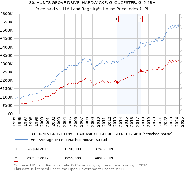 30, HUNTS GROVE DRIVE, HARDWICKE, GLOUCESTER, GL2 4BH: Price paid vs HM Land Registry's House Price Index