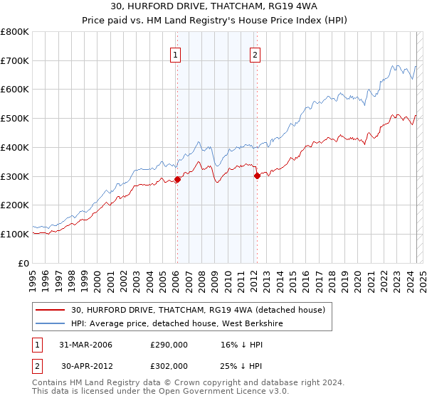 30, HURFORD DRIVE, THATCHAM, RG19 4WA: Price paid vs HM Land Registry's House Price Index