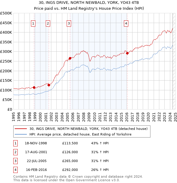 30, INGS DRIVE, NORTH NEWBALD, YORK, YO43 4TB: Price paid vs HM Land Registry's House Price Index