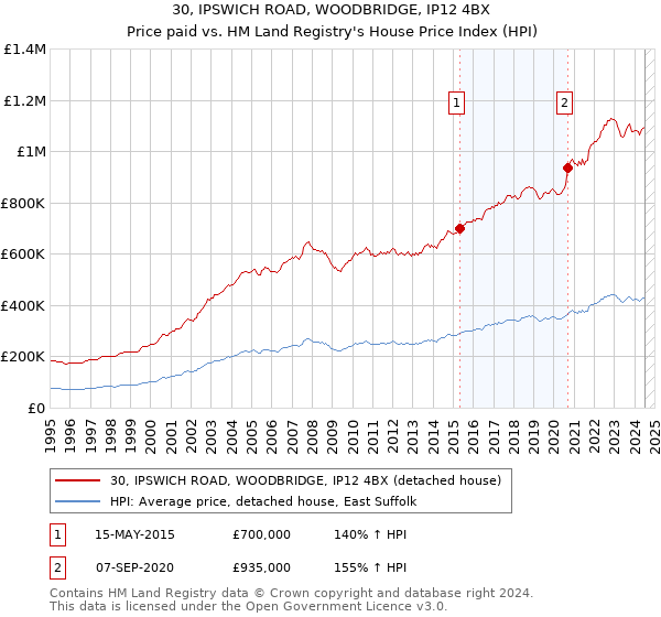 30, IPSWICH ROAD, WOODBRIDGE, IP12 4BX: Price paid vs HM Land Registry's House Price Index