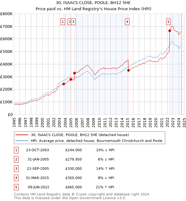 30, ISAACS CLOSE, POOLE, BH12 5HE: Price paid vs HM Land Registry's House Price Index