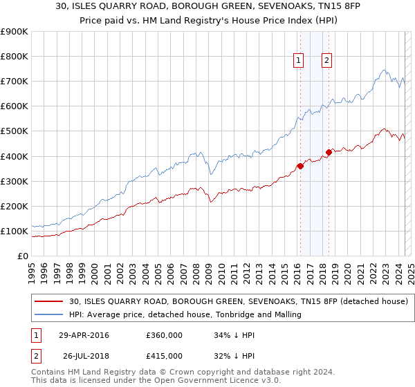 30, ISLES QUARRY ROAD, BOROUGH GREEN, SEVENOAKS, TN15 8FP: Price paid vs HM Land Registry's House Price Index