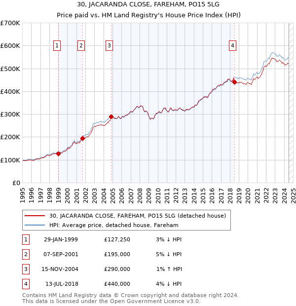 30, JACARANDA CLOSE, FAREHAM, PO15 5LG: Price paid vs HM Land Registry's House Price Index