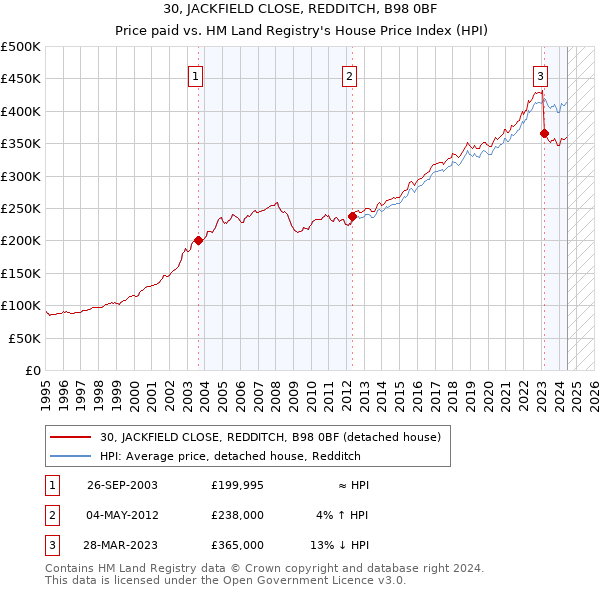 30, JACKFIELD CLOSE, REDDITCH, B98 0BF: Price paid vs HM Land Registry's House Price Index