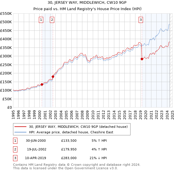 30, JERSEY WAY, MIDDLEWICH, CW10 9GP: Price paid vs HM Land Registry's House Price Index