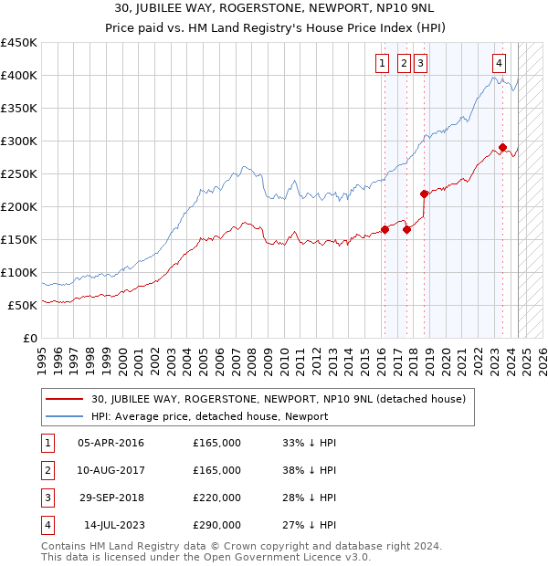 30, JUBILEE WAY, ROGERSTONE, NEWPORT, NP10 9NL: Price paid vs HM Land Registry's House Price Index