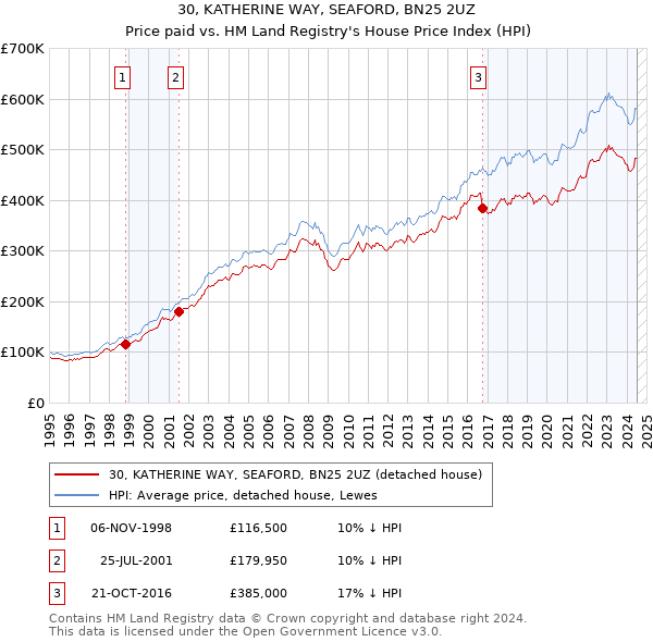 30, KATHERINE WAY, SEAFORD, BN25 2UZ: Price paid vs HM Land Registry's House Price Index