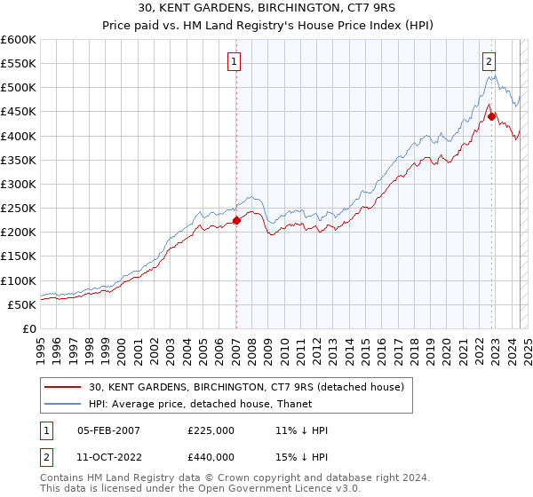 30, KENT GARDENS, BIRCHINGTON, CT7 9RS: Price paid vs HM Land Registry's House Price Index