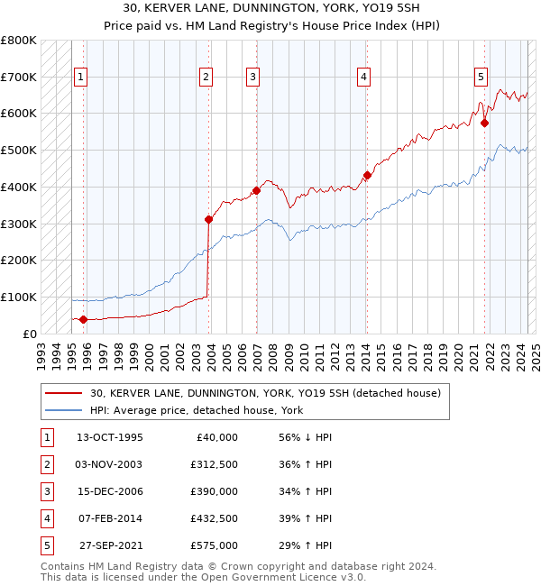 30, KERVER LANE, DUNNINGTON, YORK, YO19 5SH: Price paid vs HM Land Registry's House Price Index