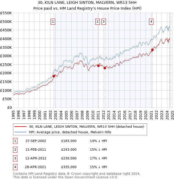 30, KILN LANE, LEIGH SINTON, MALVERN, WR13 5HH: Price paid vs HM Land Registry's House Price Index