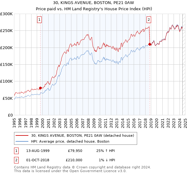 30, KINGS AVENUE, BOSTON, PE21 0AW: Price paid vs HM Land Registry's House Price Index