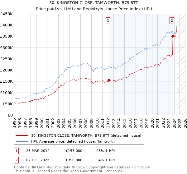 30, KINGSTON CLOSE, TAMWORTH, B79 8TT: Price paid vs HM Land Registry's House Price Index