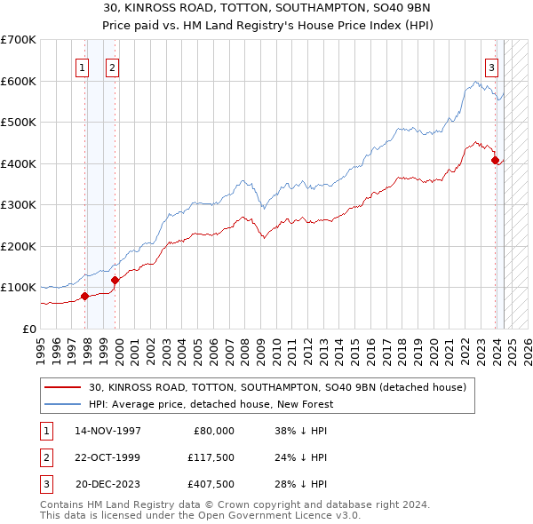 30, KINROSS ROAD, TOTTON, SOUTHAMPTON, SO40 9BN: Price paid vs HM Land Registry's House Price Index