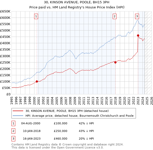 30, KINSON AVENUE, POOLE, BH15 3PH: Price paid vs HM Land Registry's House Price Index