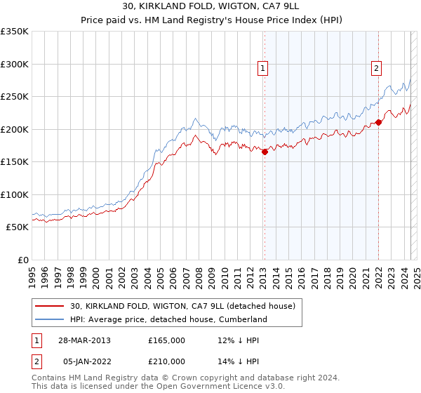 30, KIRKLAND FOLD, WIGTON, CA7 9LL: Price paid vs HM Land Registry's House Price Index