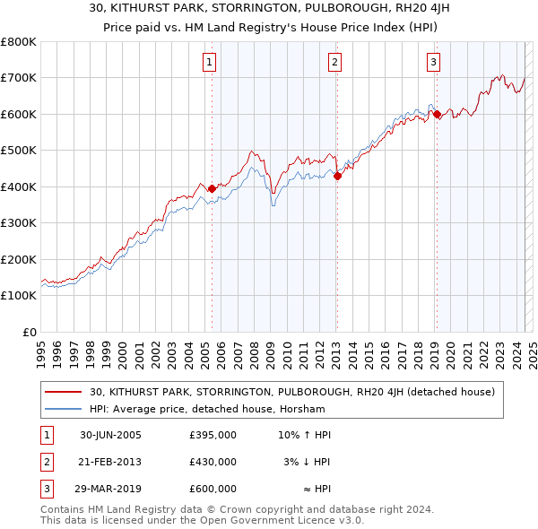 30, KITHURST PARK, STORRINGTON, PULBOROUGH, RH20 4JH: Price paid vs HM Land Registry's House Price Index