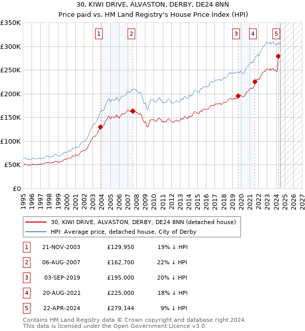 30, KIWI DRIVE, ALVASTON, DERBY, DE24 8NN: Price paid vs HM Land Registry's House Price Index