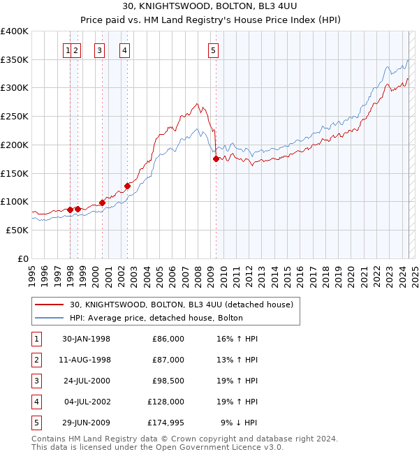 30, KNIGHTSWOOD, BOLTON, BL3 4UU: Price paid vs HM Land Registry's House Price Index