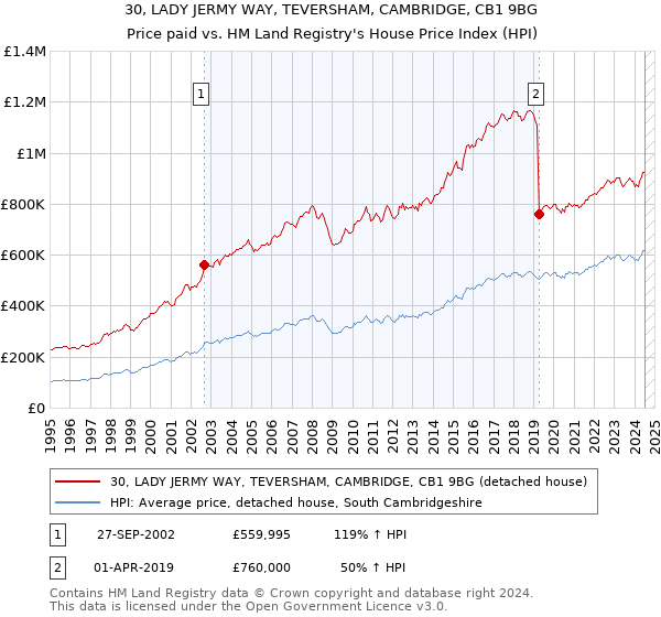 30, LADY JERMY WAY, TEVERSHAM, CAMBRIDGE, CB1 9BG: Price paid vs HM Land Registry's House Price Index