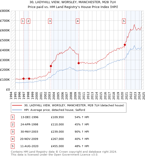 30, LADYHILL VIEW, WORSLEY, MANCHESTER, M28 7LH: Price paid vs HM Land Registry's House Price Index