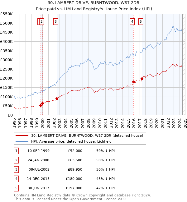 30, LAMBERT DRIVE, BURNTWOOD, WS7 2DR: Price paid vs HM Land Registry's House Price Index