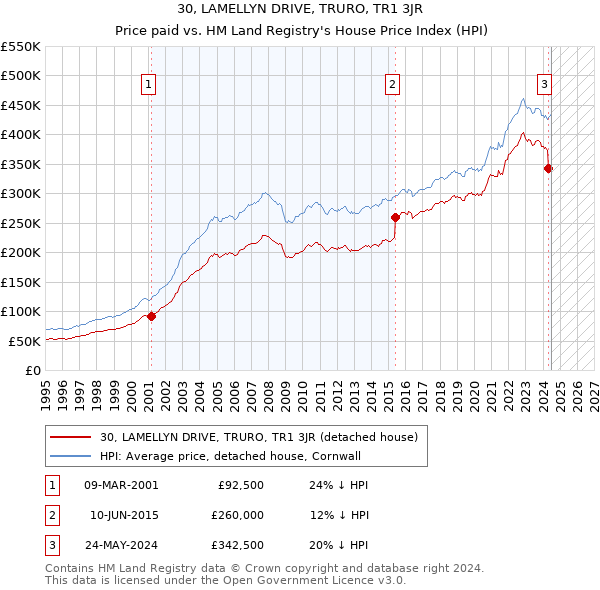 30, LAMELLYN DRIVE, TRURO, TR1 3JR: Price paid vs HM Land Registry's House Price Index