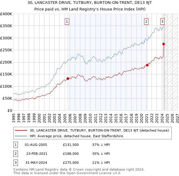 30, LANCASTER DRIVE, TUTBURY, BURTON-ON-TRENT, DE13 9JT: Price paid vs HM Land Registry's House Price Index