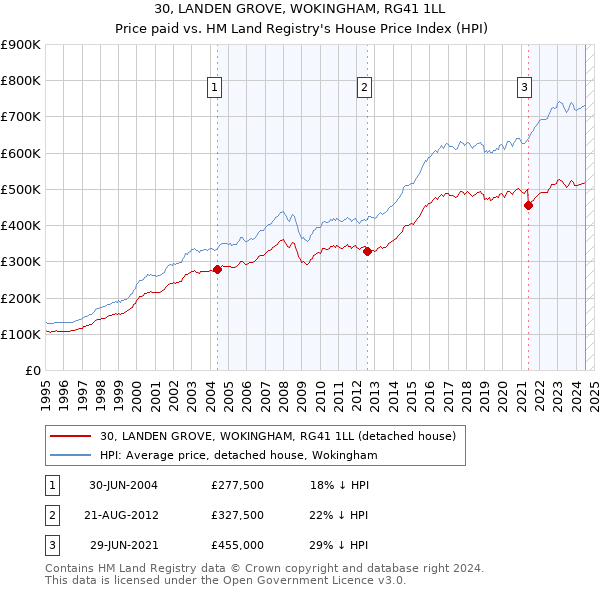 30, LANDEN GROVE, WOKINGHAM, RG41 1LL: Price paid vs HM Land Registry's House Price Index