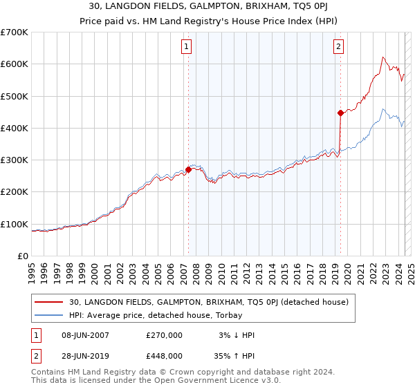 30, LANGDON FIELDS, GALMPTON, BRIXHAM, TQ5 0PJ: Price paid vs HM Land Registry's House Price Index