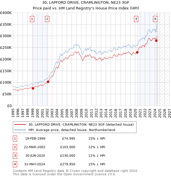 30, LAPFORD DRIVE, CRAMLINGTON, NE23 3GP: Price paid vs HM Land Registry's House Price Index