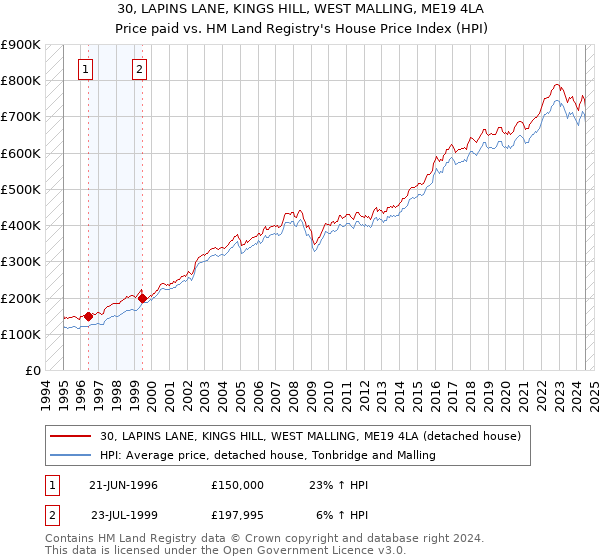 30, LAPINS LANE, KINGS HILL, WEST MALLING, ME19 4LA: Price paid vs HM Land Registry's House Price Index