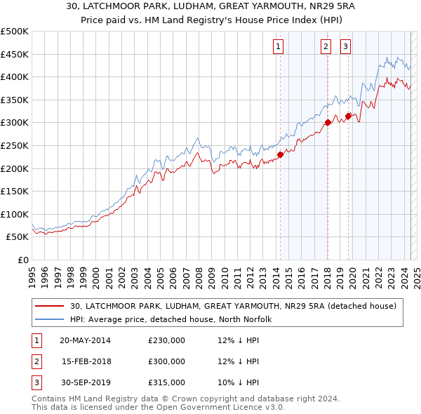 30, LATCHMOOR PARK, LUDHAM, GREAT YARMOUTH, NR29 5RA: Price paid vs HM Land Registry's House Price Index