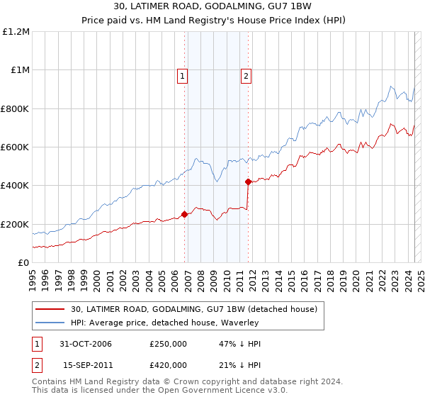 30, LATIMER ROAD, GODALMING, GU7 1BW: Price paid vs HM Land Registry's House Price Index