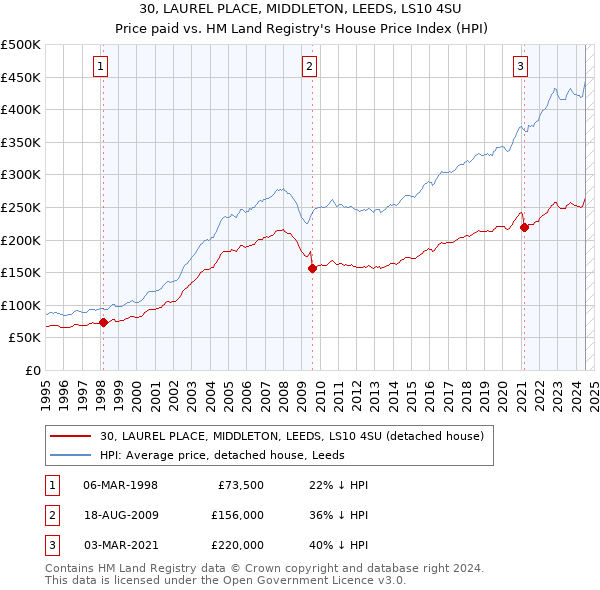 30, LAUREL PLACE, MIDDLETON, LEEDS, LS10 4SU: Price paid vs HM Land Registry's House Price Index