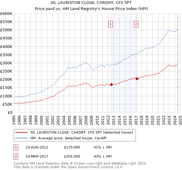 30, LAURISTON CLOSE, CARDIFF, CF5 5PT: Price paid vs HM Land Registry's House Price Index