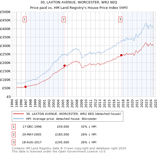 30, LAXTON AVENUE, WORCESTER, WR2 6EQ: Price paid vs HM Land Registry's House Price Index